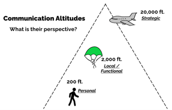 Framework or model for more effective communication by level.